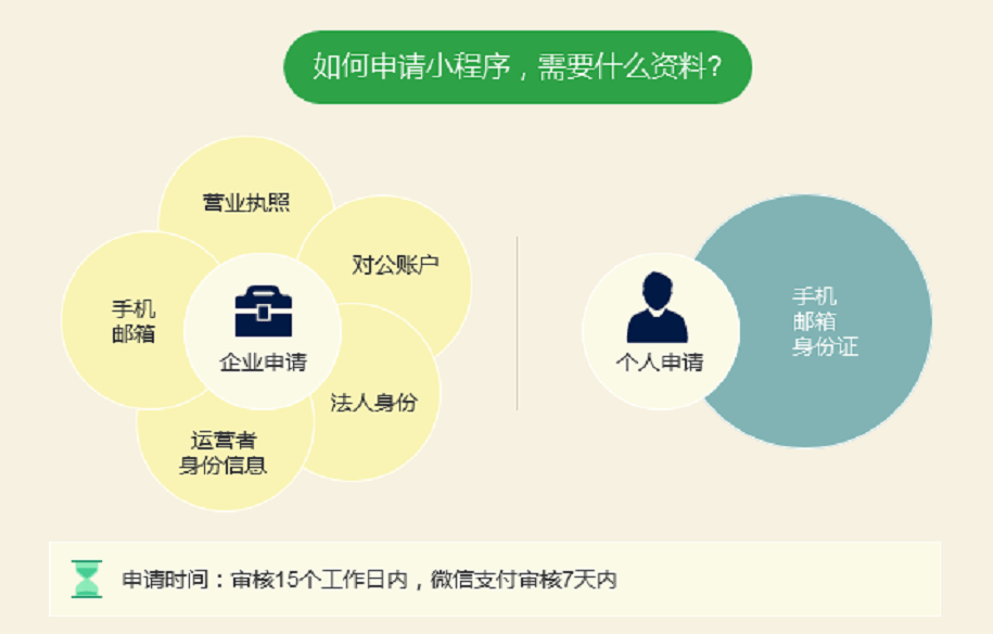 微信小程序的进阶实践，课时系统如何搭建并开通服务流程研究