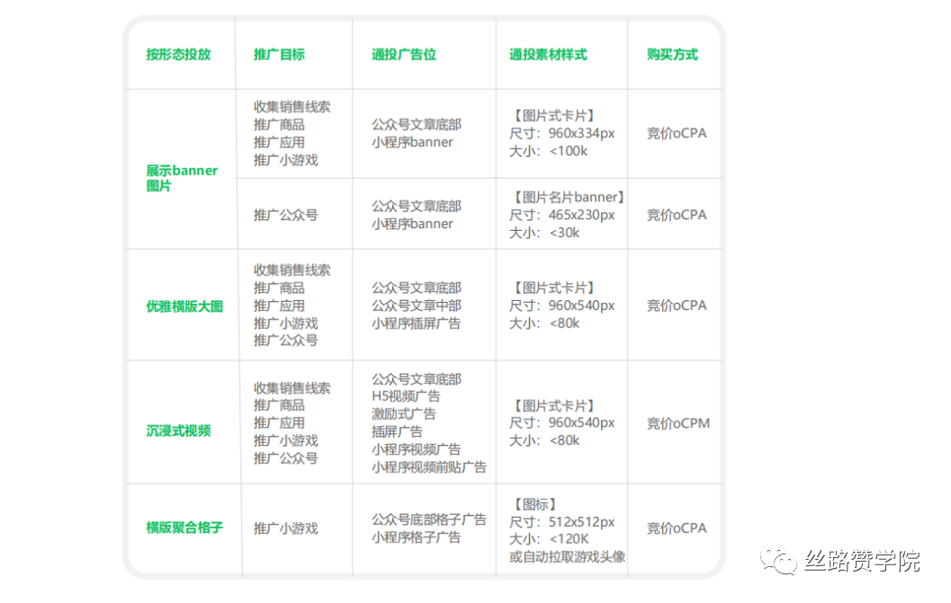 微信小程序的广告策略，从入门到精通