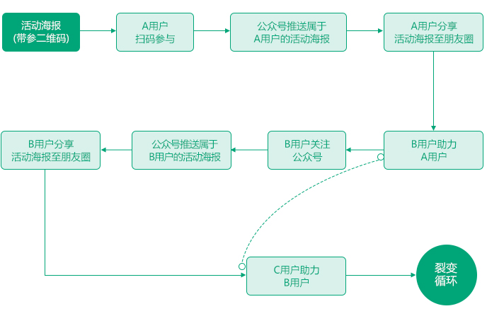 微信小程序拉新策略设置详解