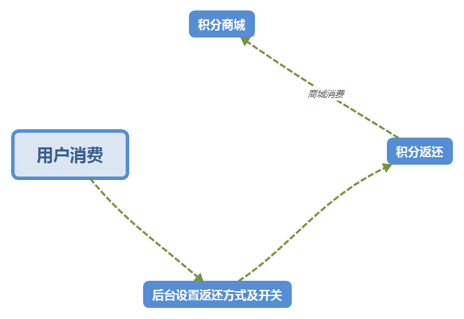 微信小程序的积分回馈机制详解，如何轻松获取返积分