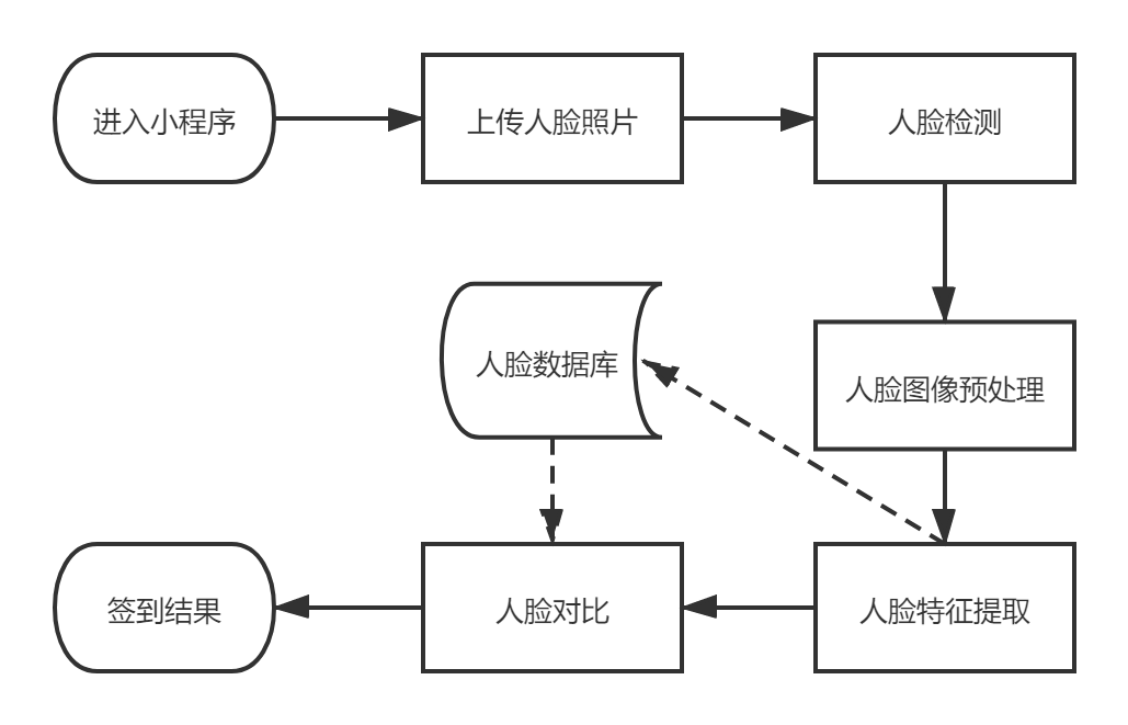 微信小程序中的人脸检测功能及其实现方法