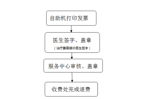 微信药房小程序退款流程详解