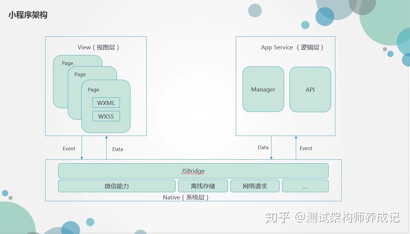 微信小程序后端测试指南