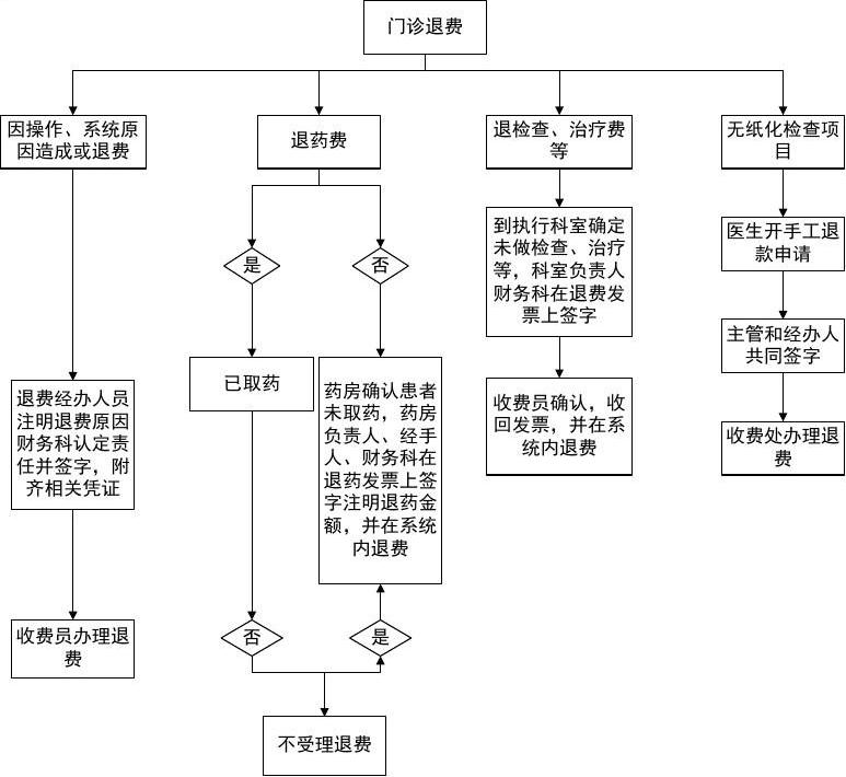 微信小程序医院退款流程详解