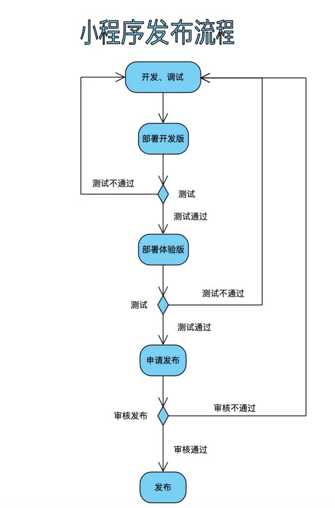 如何自制微信小程序代码