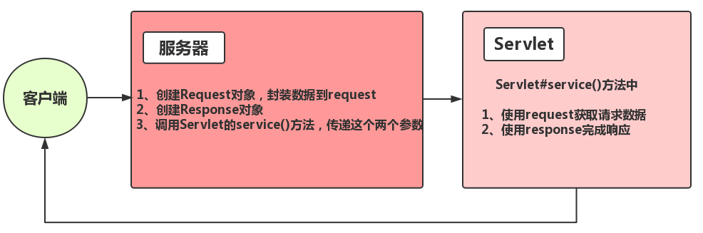 微信小程序与Servlet的使用指南