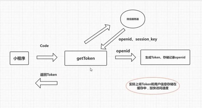 微信小程序的token怎么获取和使用？