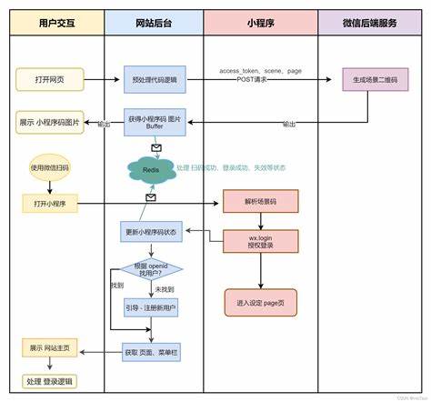 如何使用API开发微信小程序