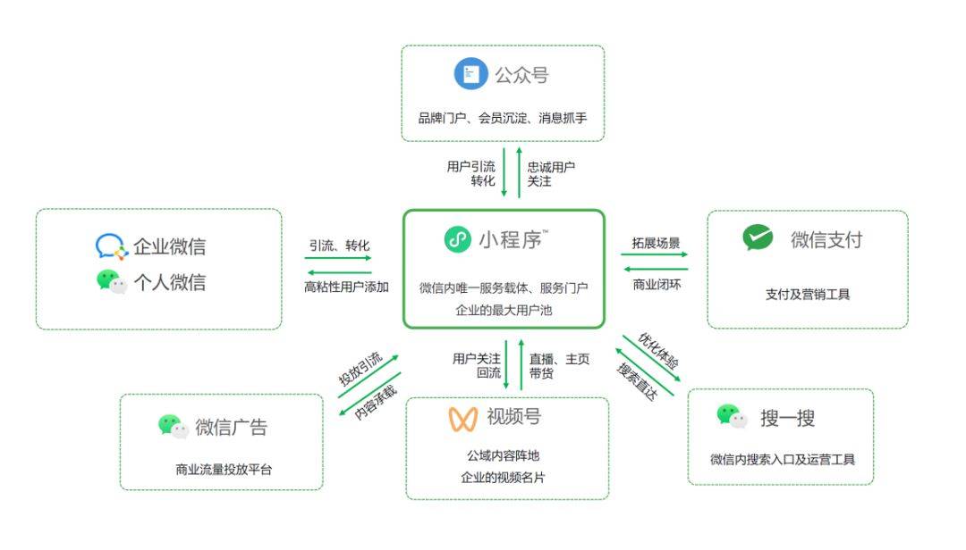 企业怎么玩微信小程序