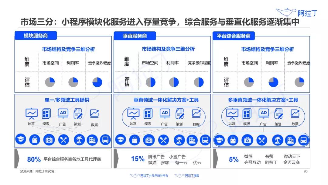 如何加速微信小程序？