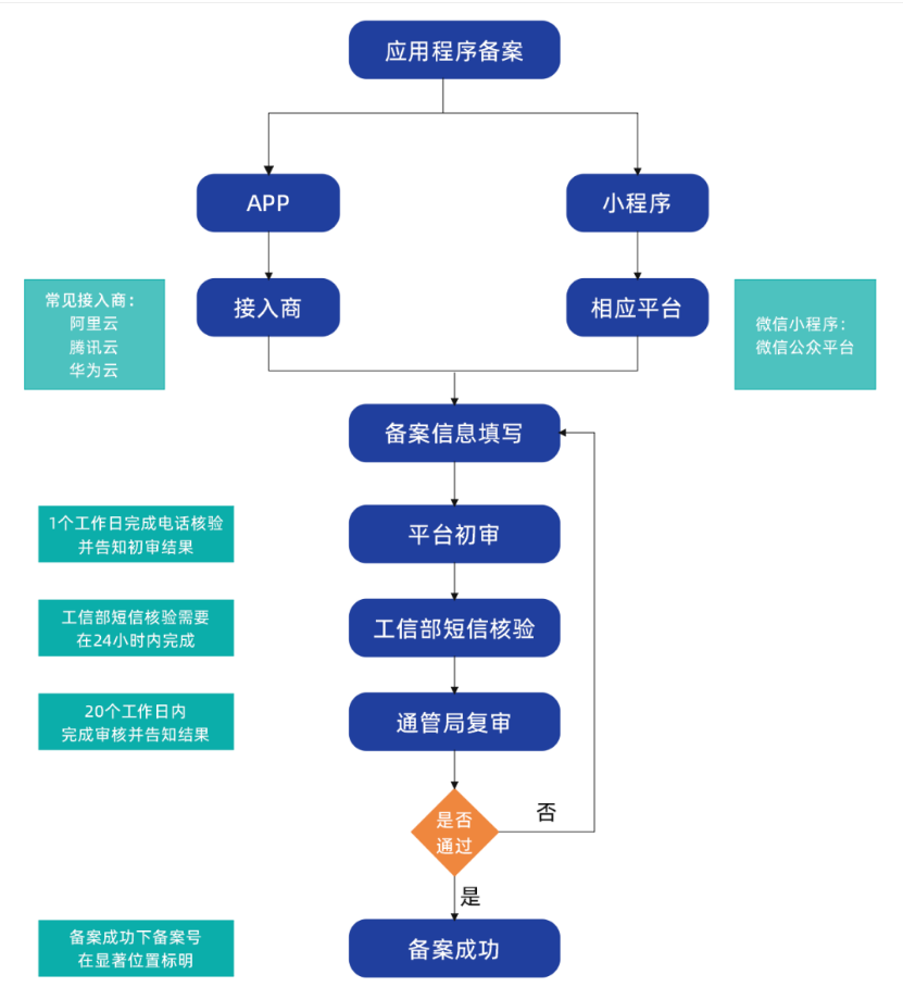 微信小程序怎么查备案