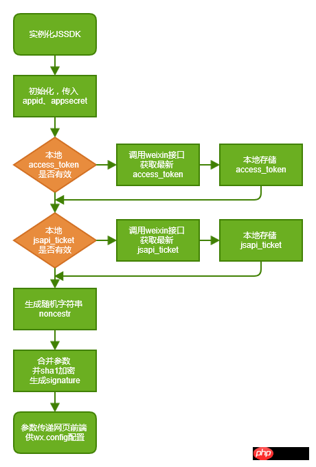 微信小程序JS编写指南