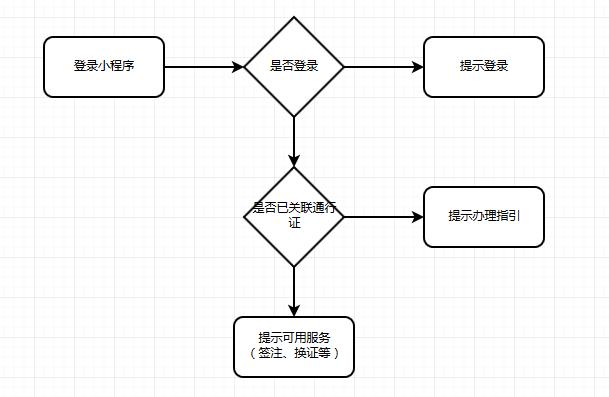 微信小程序表单连接指南