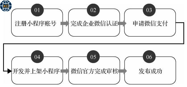 微信小程序注册id流程详解