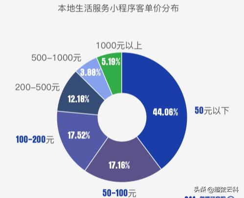 微信门店小程序怎么创建？