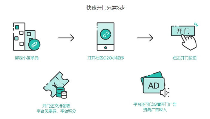 微信小程序如何设置门禁