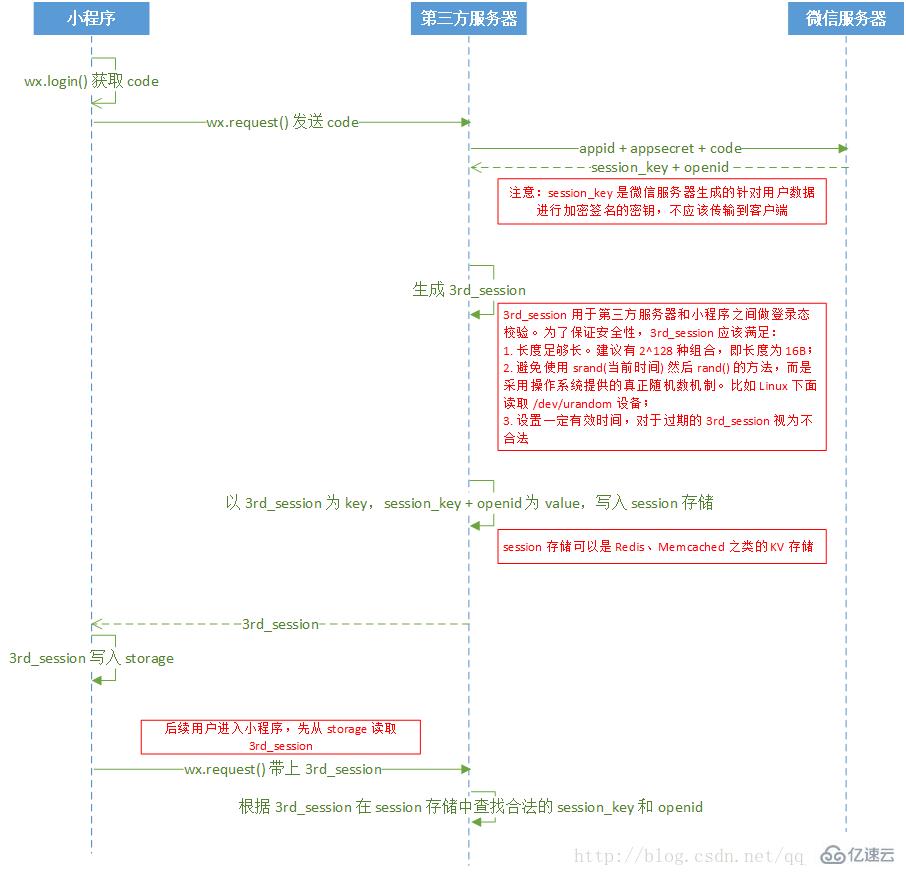 微信小程序session怎么获得