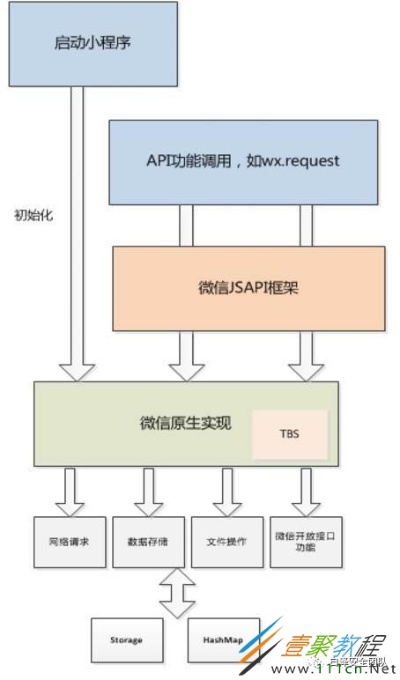 微信小程序商城的架构策略