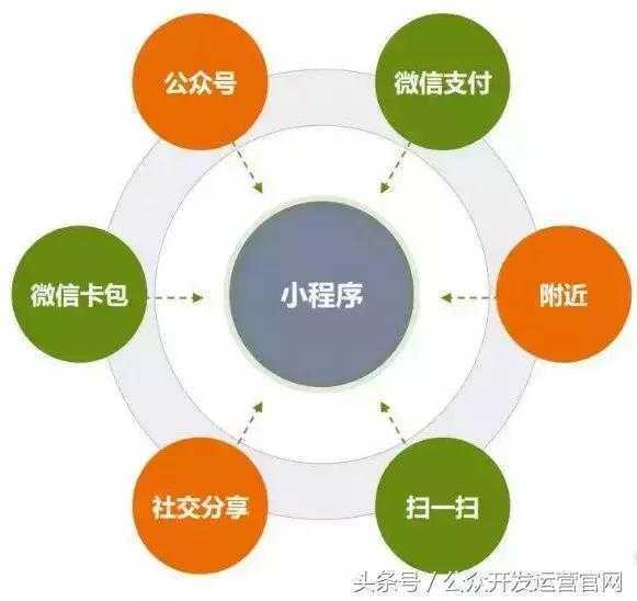 微信小程序中集合的应用及优势