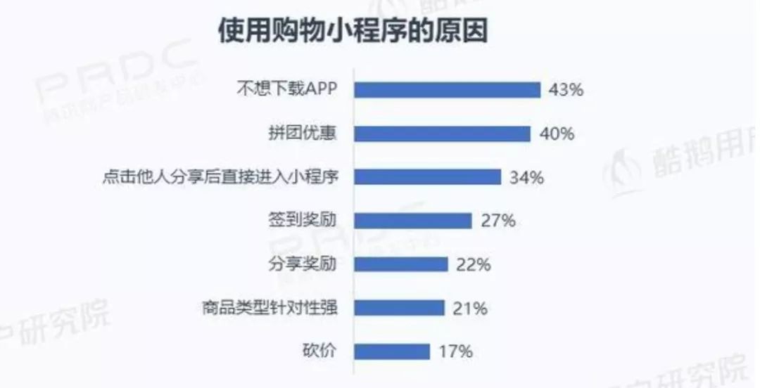 微信调研小程序收费情况详解