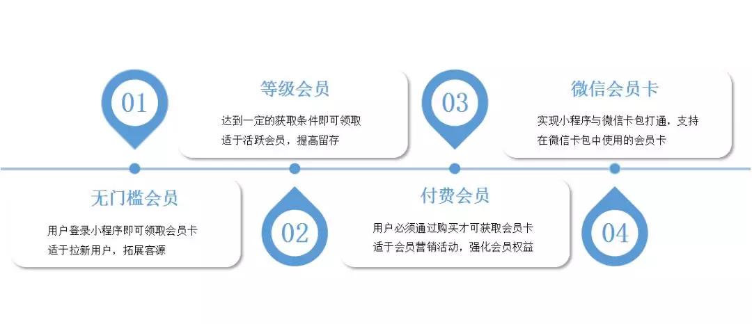 如何开发微信小程序会员