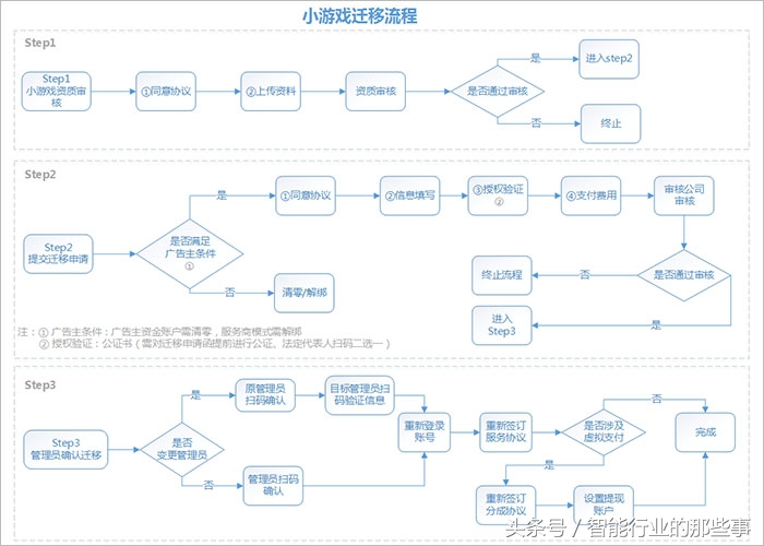 微信洋河小程序注册流程详解