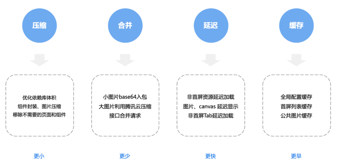 如何提升微信小程序体验