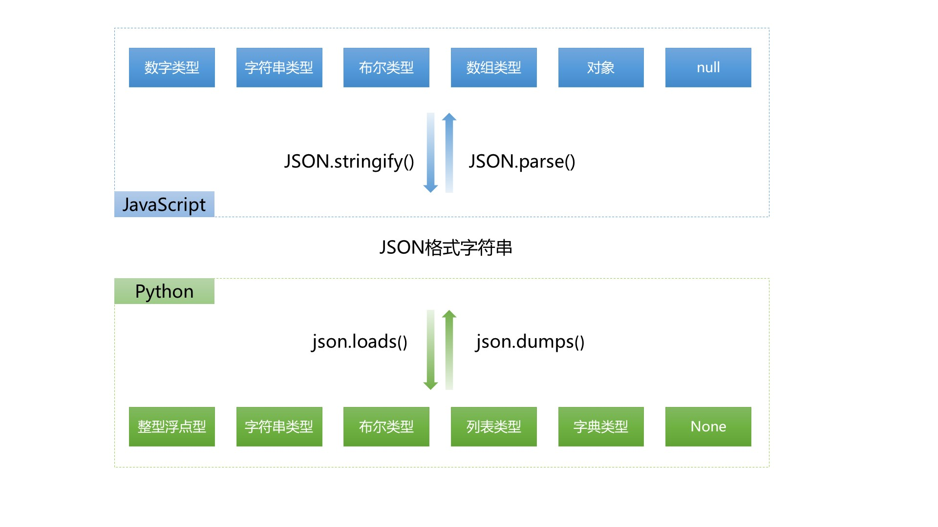 微信小程序JSON数据处理指南