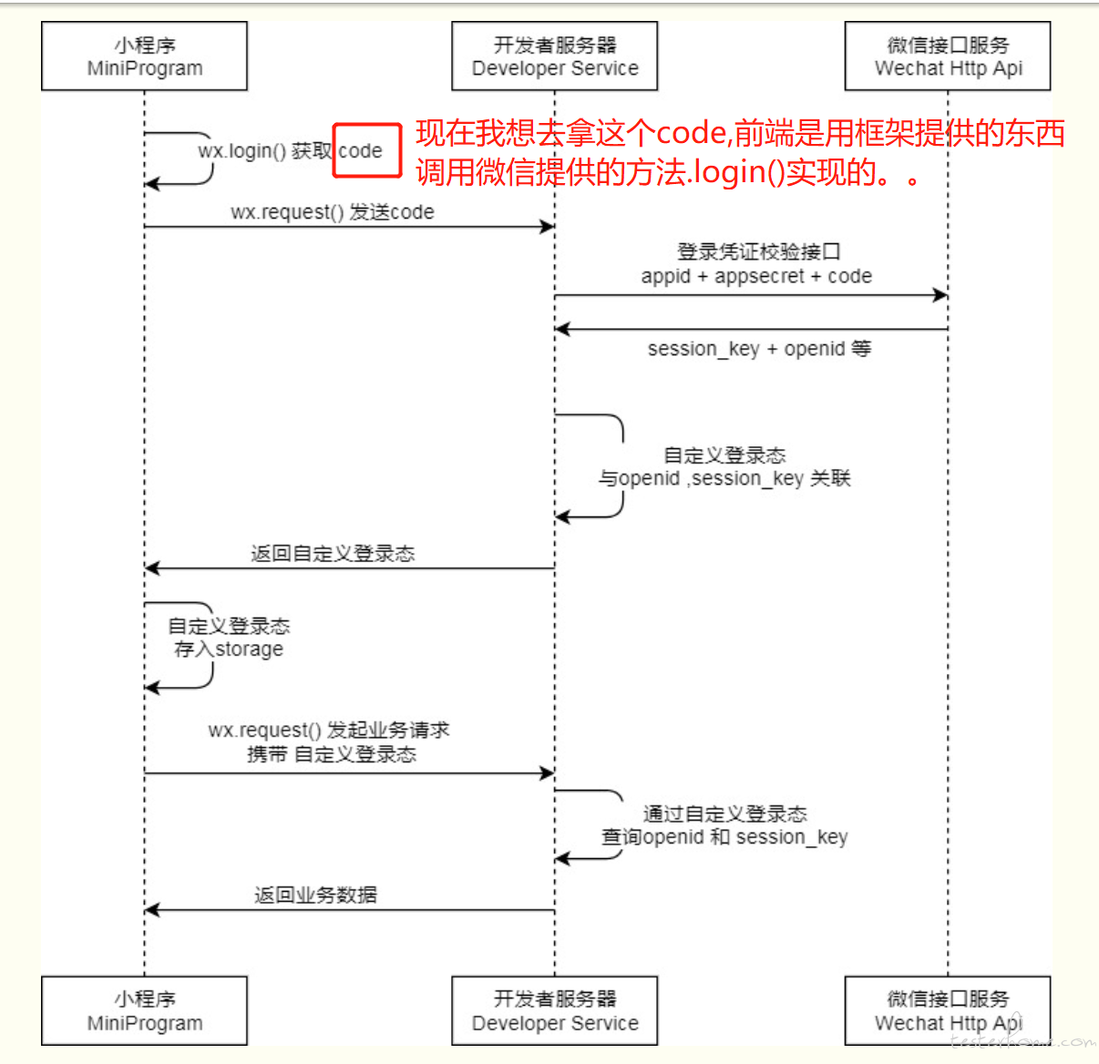 如何获取微信小程序Code