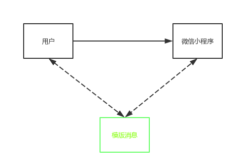 微信小程序定制商品的方法与步骤