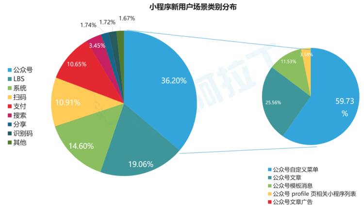 微信小程序如何分布？