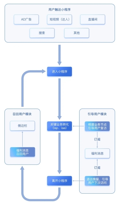 微信小程序如何抖灰？