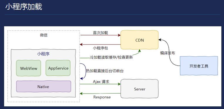 微信小程序CDN设置指南