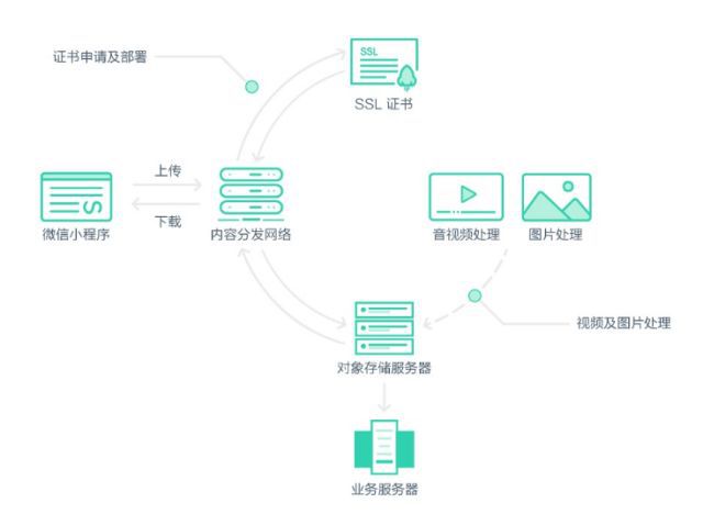 北京微信小程序开发指南