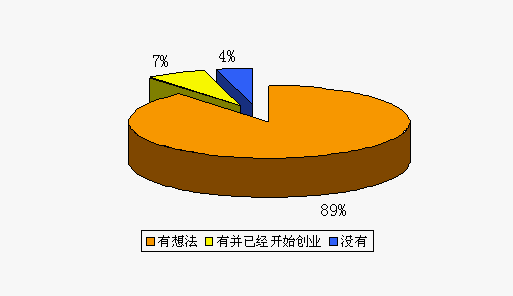 大学生创业弊大于利,大学生创业弊大于利的问题