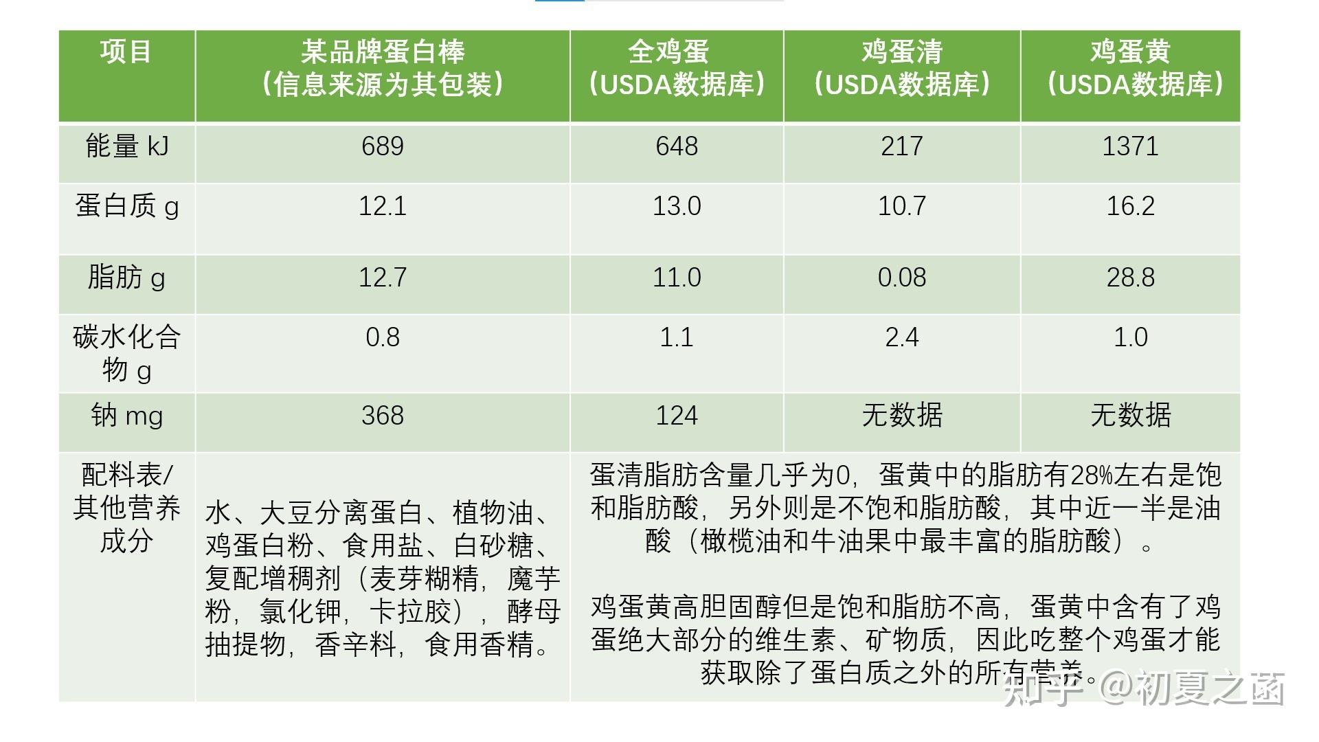 蛋白的营养价值,煮鸡蛋蛋白的营养价值