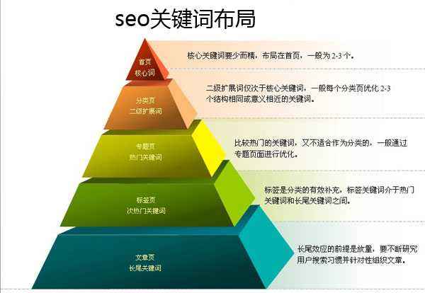 seo优化关键词方案,seo关键词选择及优化