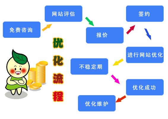 关键词seo优化报价,seo关键词排名优化费用