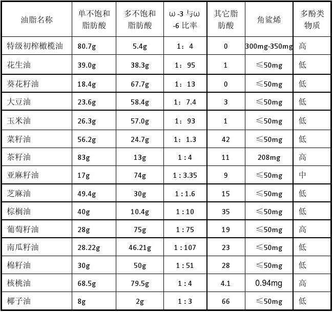 食用油营养成分表 食用油营养成分表最少写几个