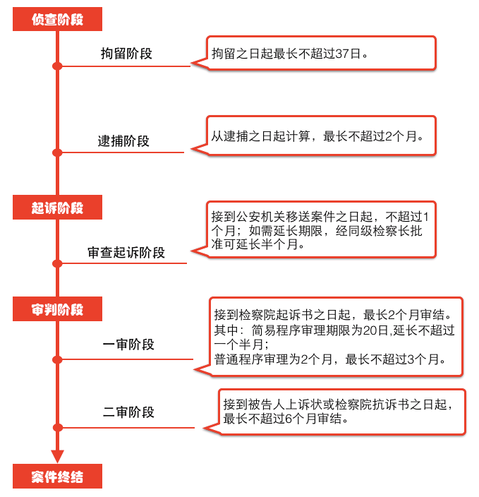 刑事诉讼一审程序 刑事诉讼一审程序流程图