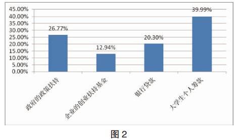 大学生创业论文 大学生创业论文题目