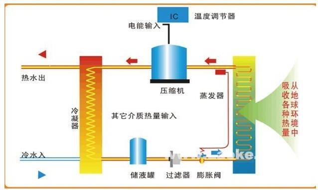 空气能热水器原理 空气能热水器一天24小时要用多少电