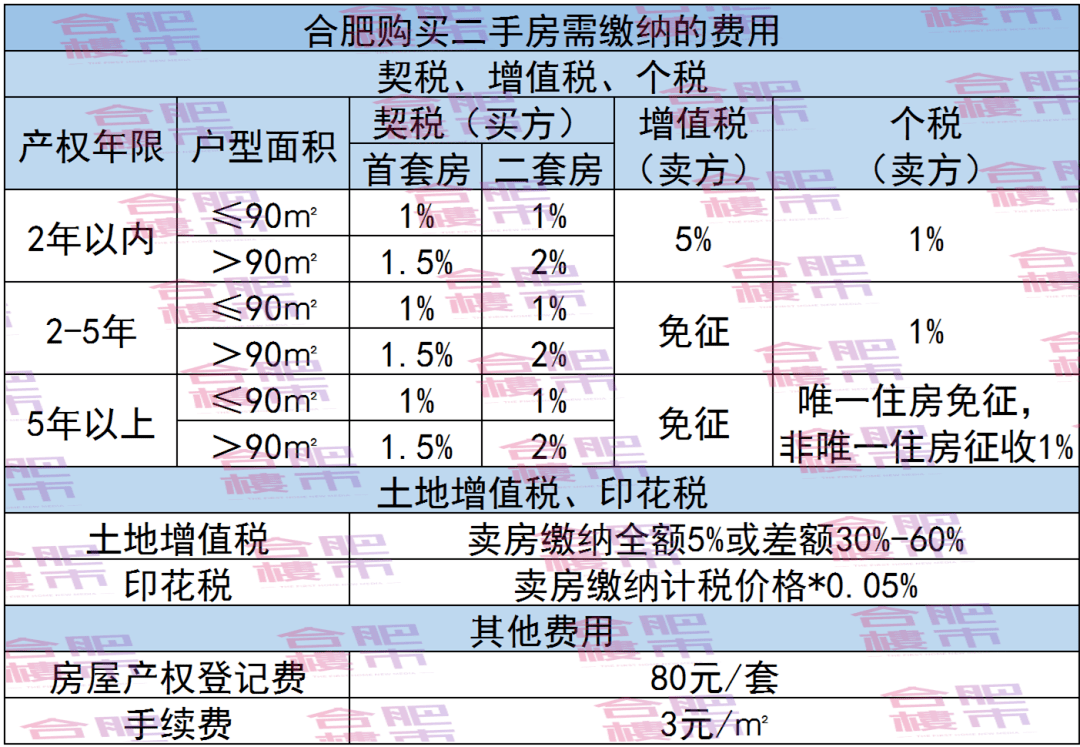 买卖房产需要交哪些税 房屋买卖都需要交哪些税