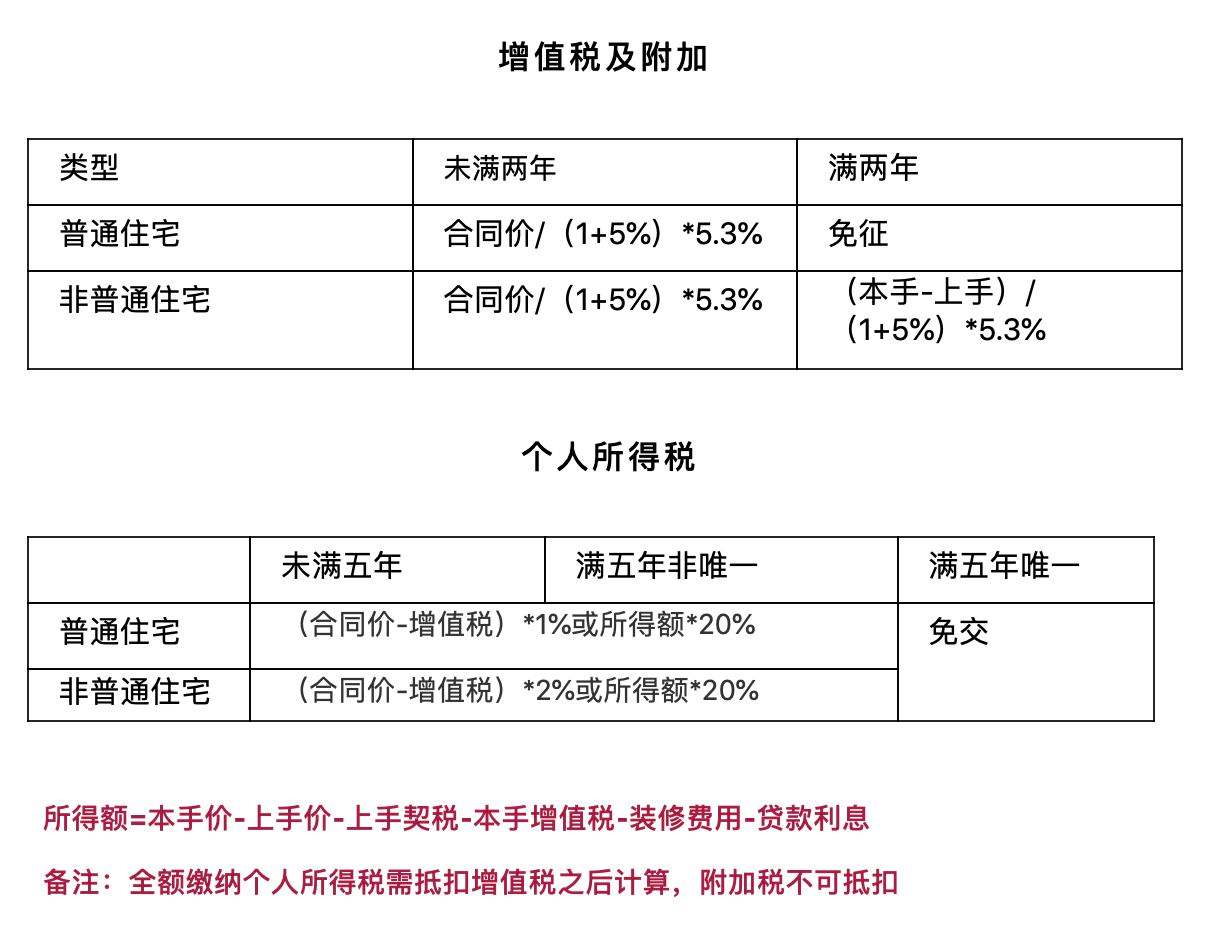 卖房子有什么税 卖房子什么税最高