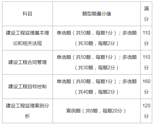 监理工程师考试科目介绍 监理工程师考试科目介绍图片