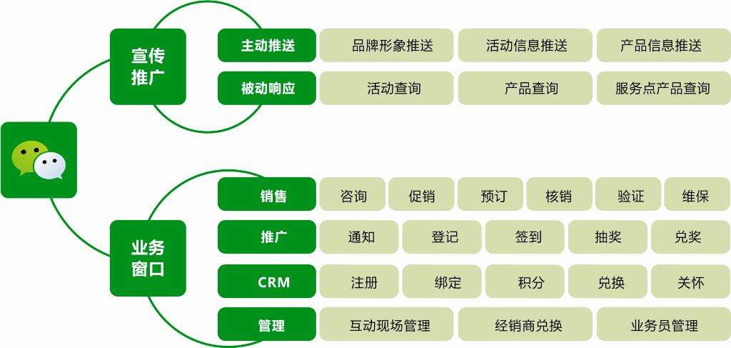 微信营销与运营pdf 微信营销与运营实验结论