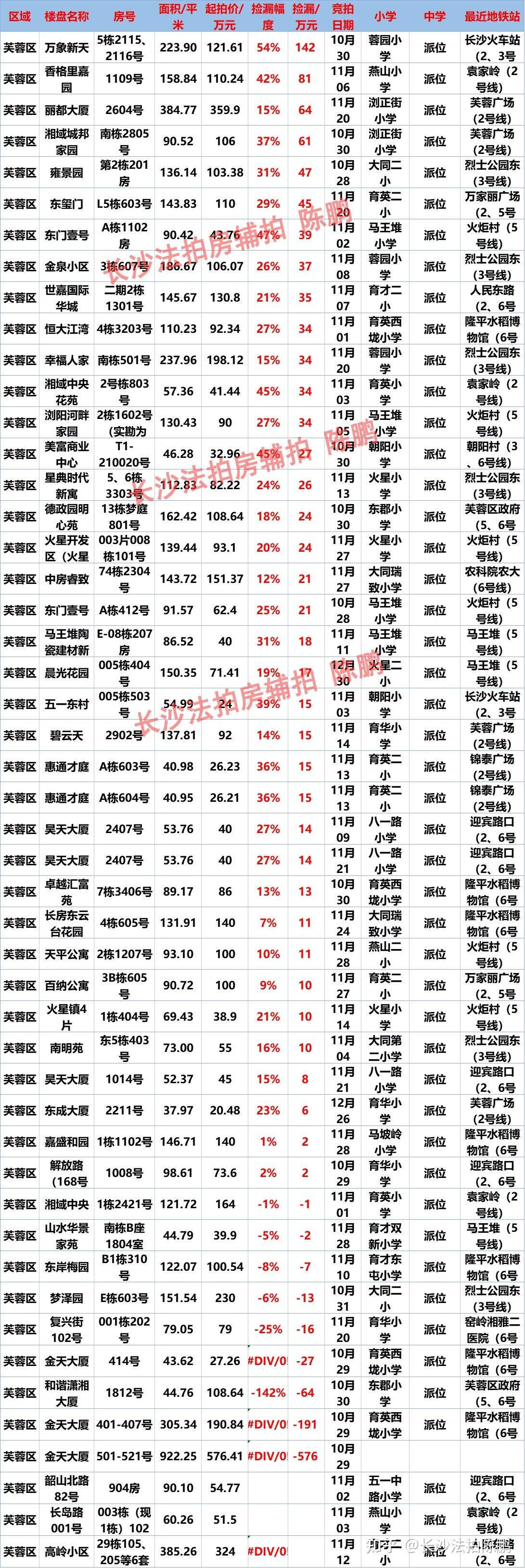 长沙司法拍卖房 长沙市司法拍卖房