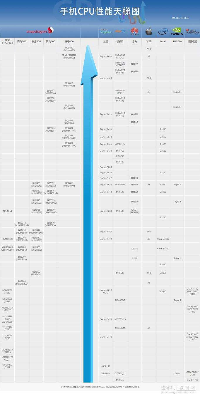 手机处理器排名2019图 2019手机十大处理器排行榜