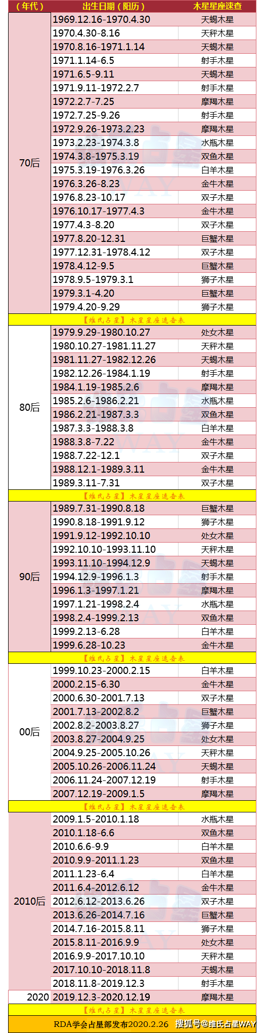 怎样查看星座 怎样查看星座属相?