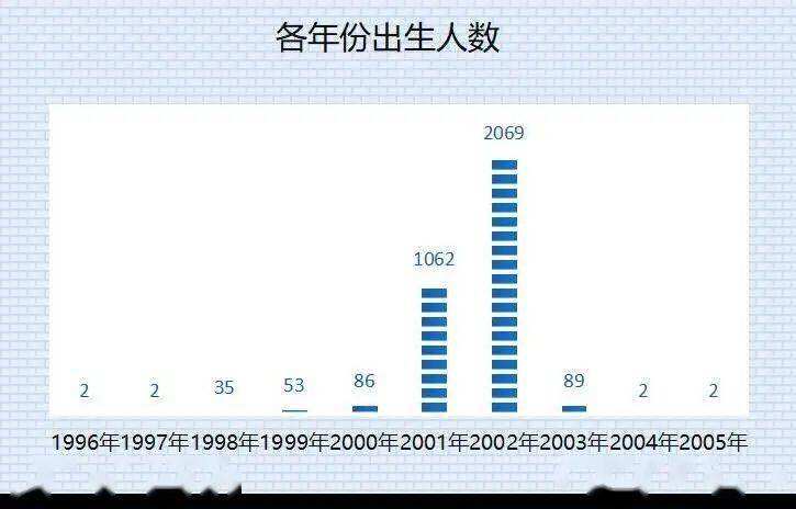 星座人数比例 每个星座人数比例